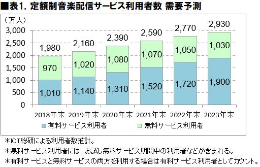 音楽サブスク利用者数　需要予測