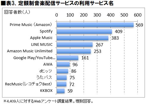 音楽サブスクの利用サービス名