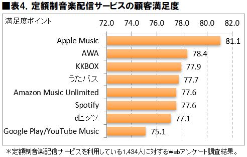 音楽サブスクの顧客満足度