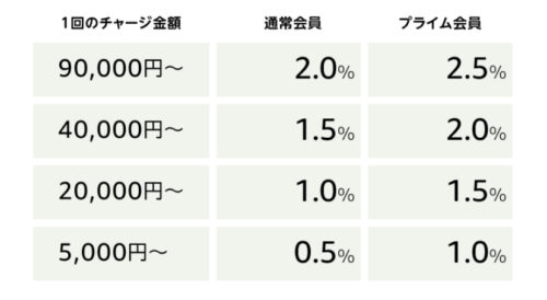 ギフト券チャージ還元率