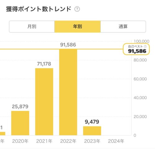 年間ポイント獲得数